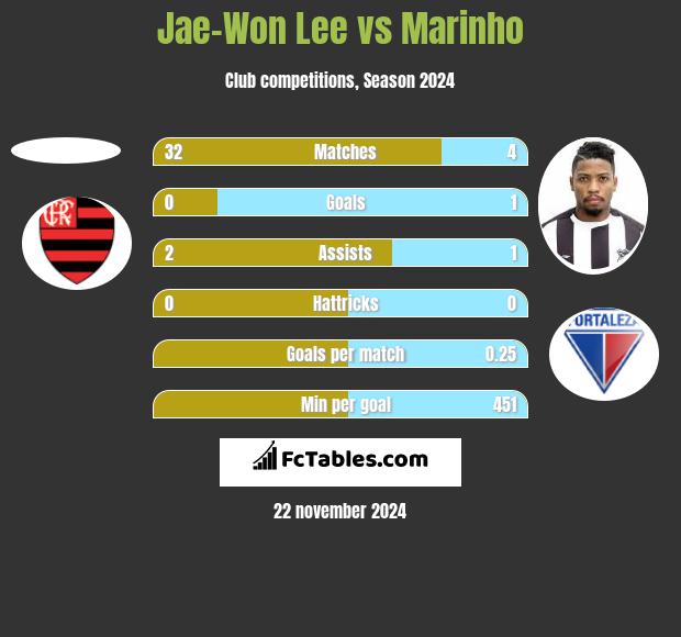 Jae-Won Lee vs Marinho h2h player stats