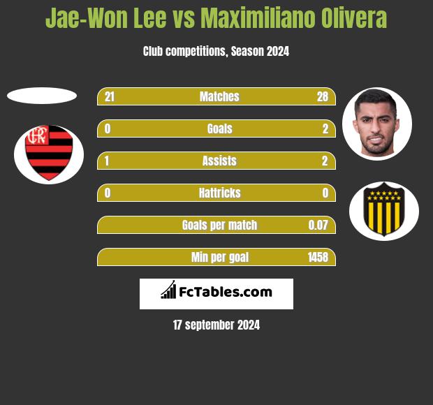 Jae-Won Lee vs Maximiliano Olivera h2h player stats