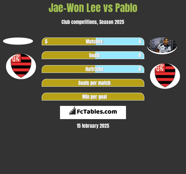 Jae-Won Lee vs Pablo h2h player stats