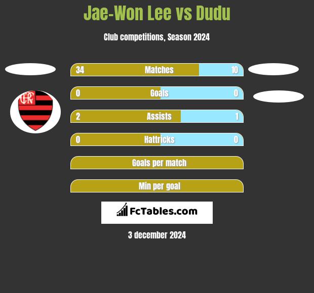 Jae-Won Lee vs Dudu h2h player stats