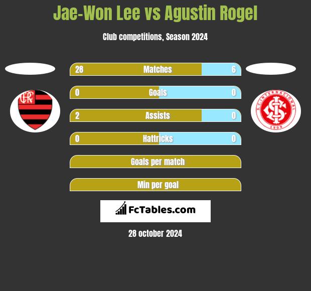 Jae-Won Lee vs Agustin Rogel h2h player stats