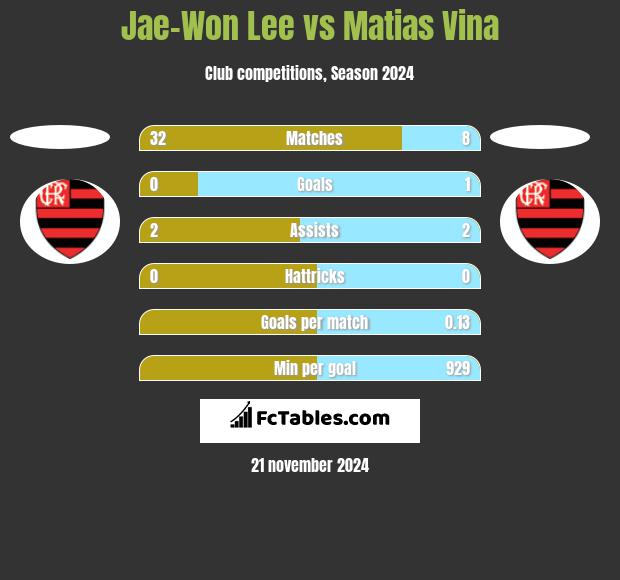 Jae-Won Lee vs Matias Vina h2h player stats