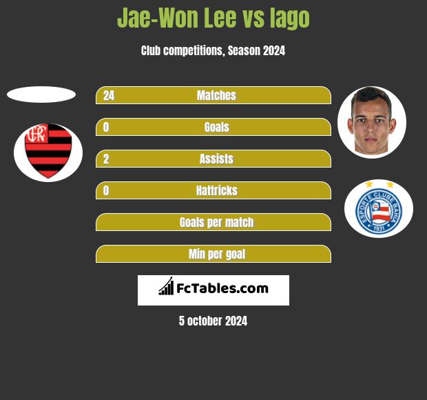 Jae-Won Lee vs Iago h2h player stats