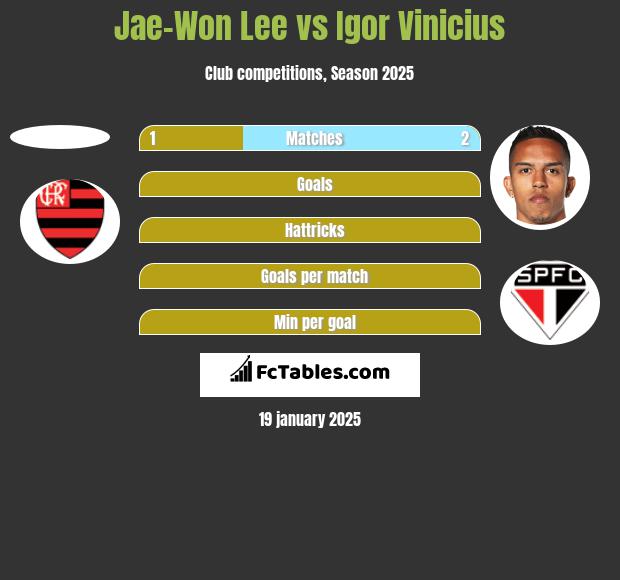 Jae-Won Lee vs Igor Vinicius h2h player stats