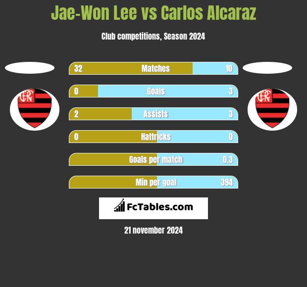 Jae-Won Lee vs Carlos Alcaraz h2h player stats