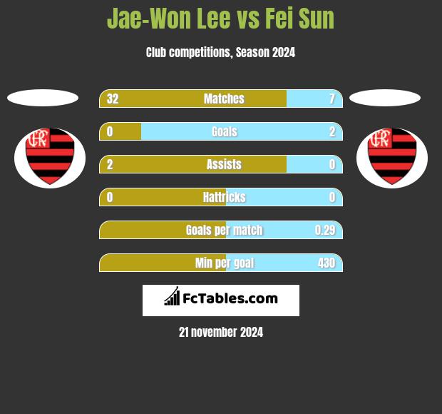 Jae-Won Lee vs Fei Sun h2h player stats