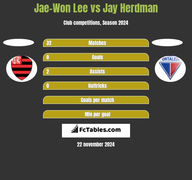 Jae-Won Lee vs Jay Herdman h2h player stats