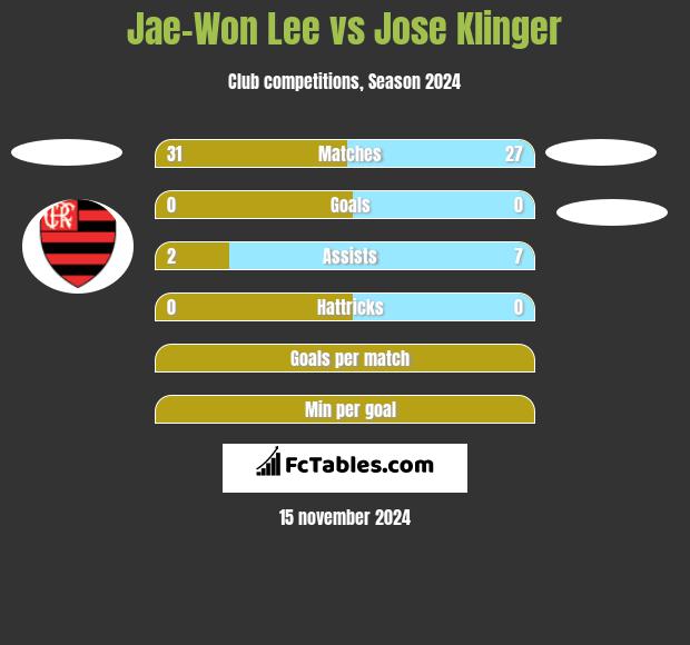 Jae-Won Lee vs Jose Klinger h2h player stats