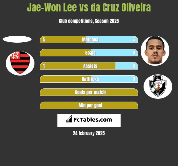 Jae-Won Lee vs da Cruz Oliveira h2h player stats