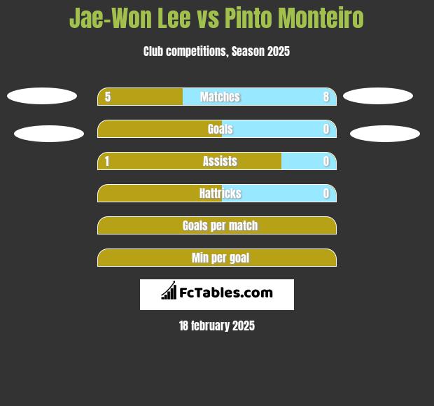 Jae-Won Lee vs Pinto Monteiro h2h player stats