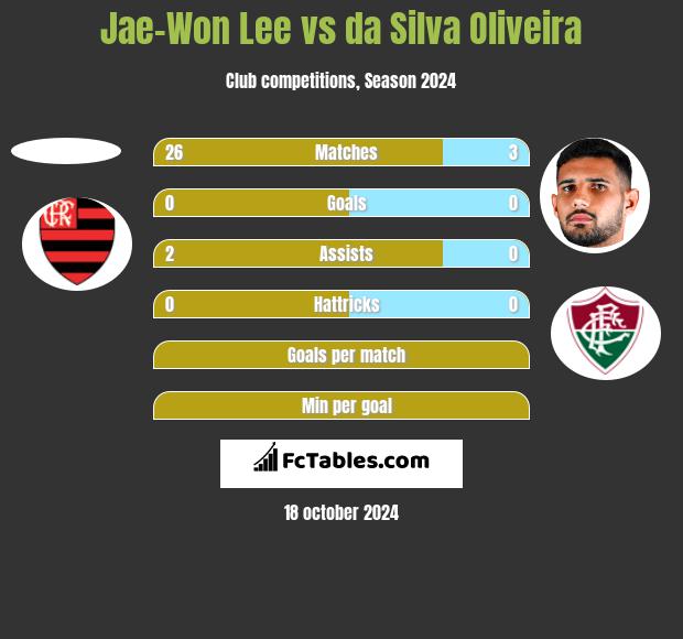 Jae-Won Lee vs da Silva Oliveira h2h player stats