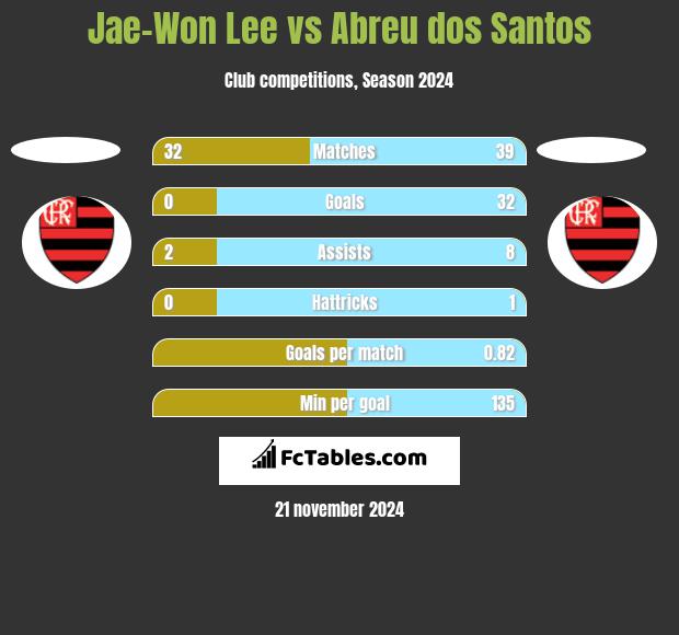 Jae-Won Lee vs Abreu dos Santos h2h player stats