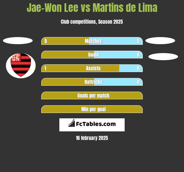 Jae-Won Lee vs Martins de Lima h2h player stats