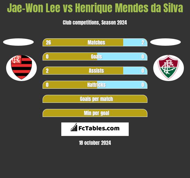 Jae-Won Lee vs Henrique Mendes da Silva h2h player stats