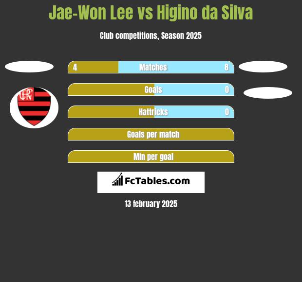 Jae-Won Lee vs Higino da Silva h2h player stats