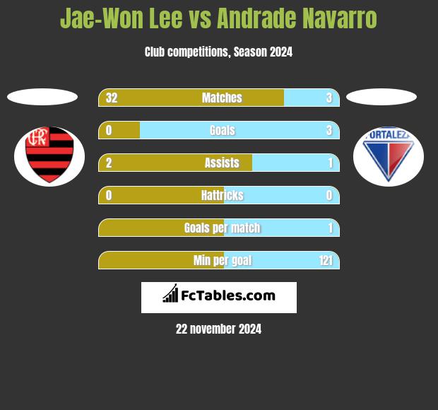 Jae-Won Lee vs Andrade Navarro h2h player stats