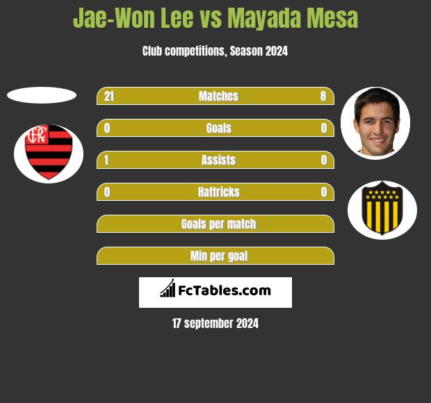 Jae-Won Lee vs Mayada Mesa h2h player stats