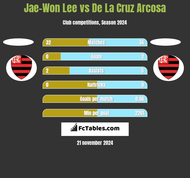 Jae-Won Lee vs De La Cruz Arcosa h2h player stats