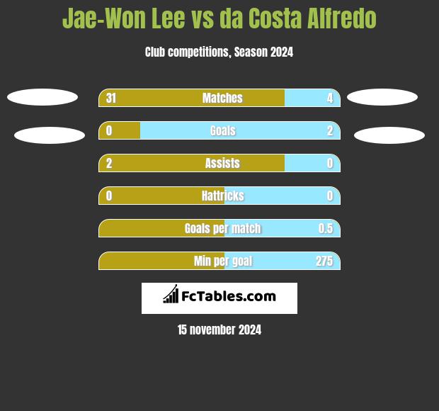 Jae-Won Lee vs da Costa Alfredo h2h player stats