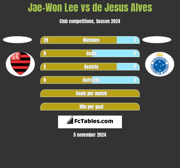 Jae-Won Lee vs de Jesus Alves h2h player stats