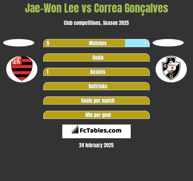 Jae-Won Lee vs Correa Gonçalves h2h player stats