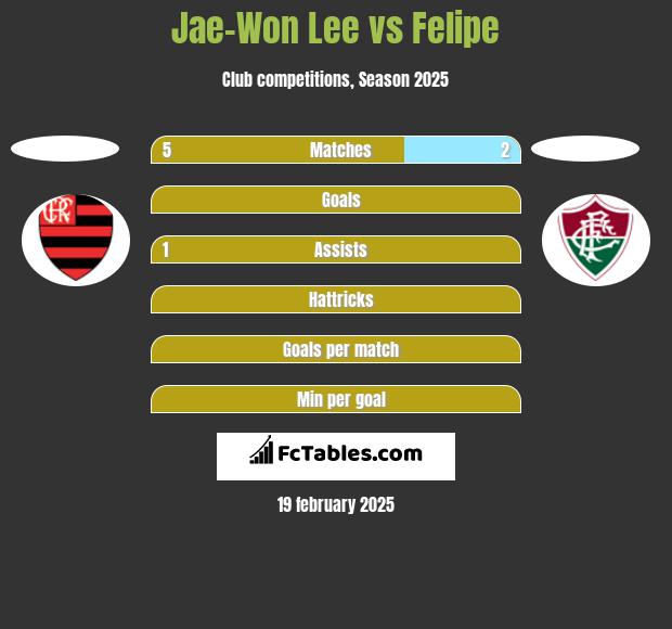 Jae-Won Lee vs Felipe h2h player stats