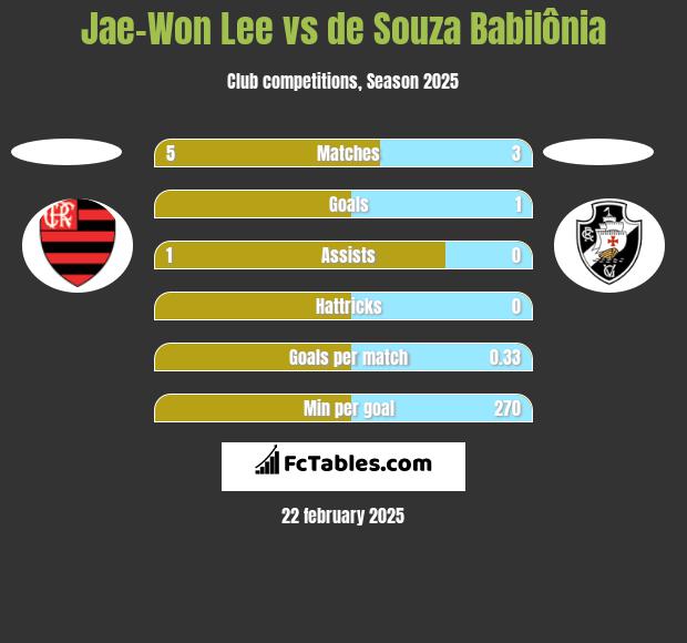 Jae-Won Lee vs de Souza Babilônia h2h player stats