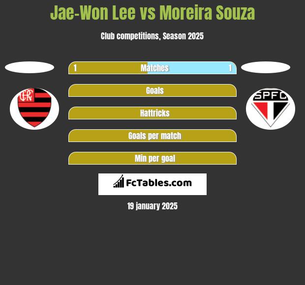 Jae-Won Lee vs Moreira Souza h2h player stats