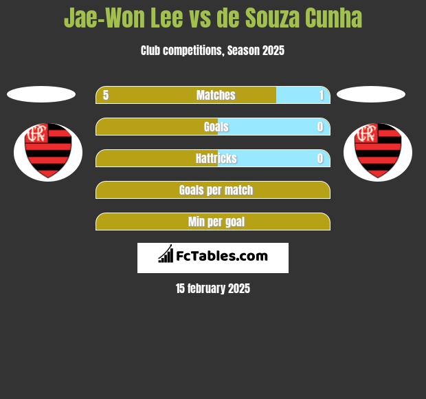 Jae-Won Lee vs de Souza Cunha h2h player stats