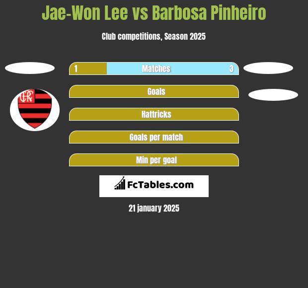 Jae-Won Lee vs Barbosa Pinheiro h2h player stats