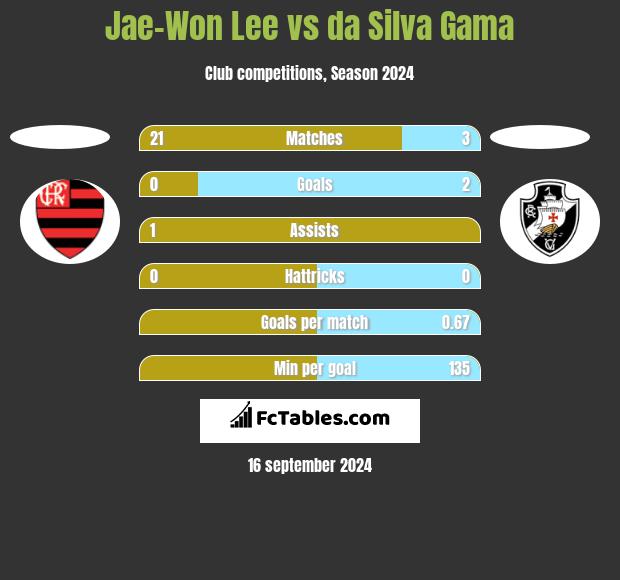 Jae-Won Lee vs da Silva Gama h2h player stats