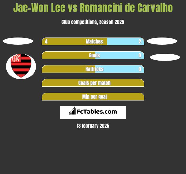 Jae-Won Lee vs Romancini de Carvalho h2h player stats