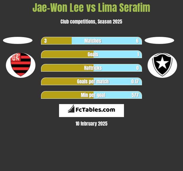 Jae-Won Lee vs Lima Serafim h2h player stats