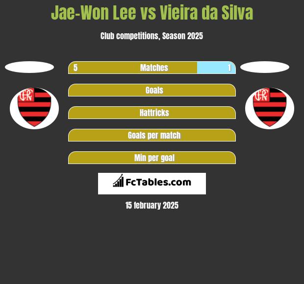 Jae-Won Lee vs Vieira da Silva h2h player stats