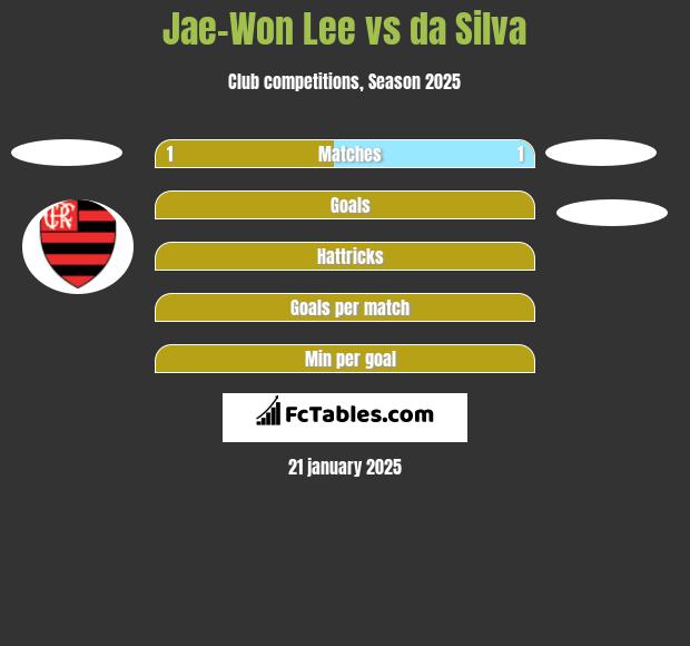 Jae-Won Lee vs da Silva h2h player stats