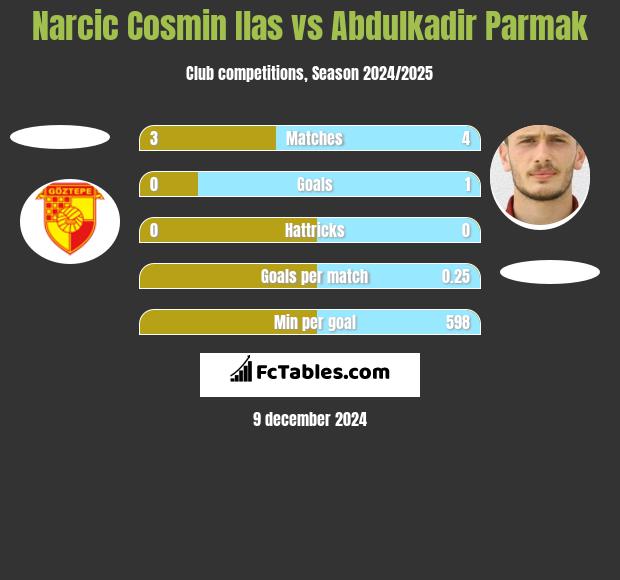 Narcic Cosmin Ilas vs Abdulkadir Parmak h2h player stats