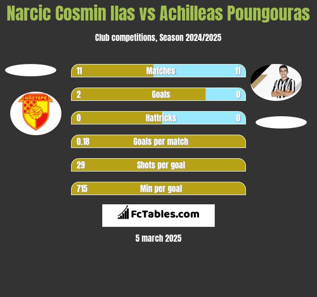 Narcic Cosmin Ilas vs Achilleas Poungouras h2h player stats