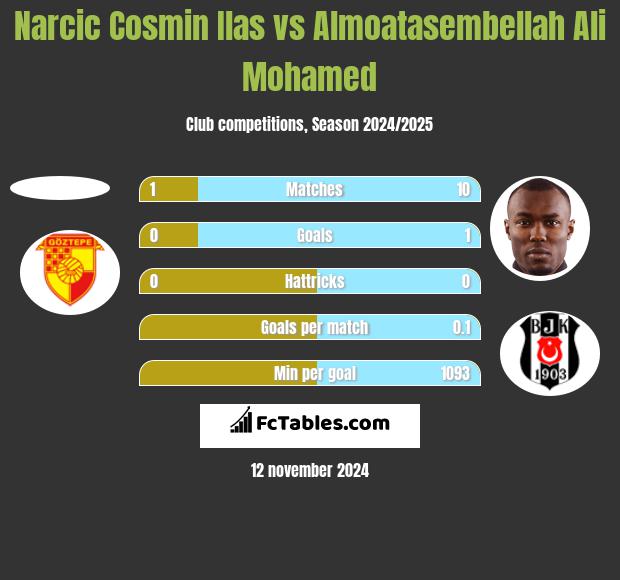 Narcic Cosmin Ilas vs Almoatasembellah Ali Mohamed h2h player stats