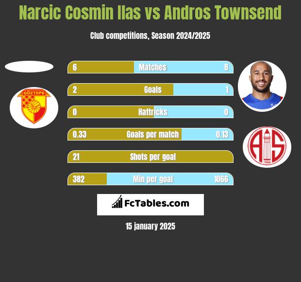 Narcic Cosmin Ilas vs Andros Townsend h2h player stats