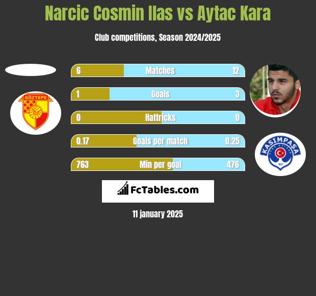 Narcic Cosmin Ilas vs Aytac Kara h2h player stats