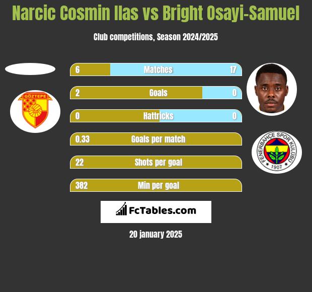 Narcic Cosmin Ilas vs Bright Osayi-Samuel h2h player stats