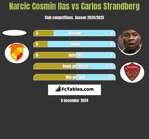 Narcic Cosmin Ilas vs Carlos Strandberg h2h player stats