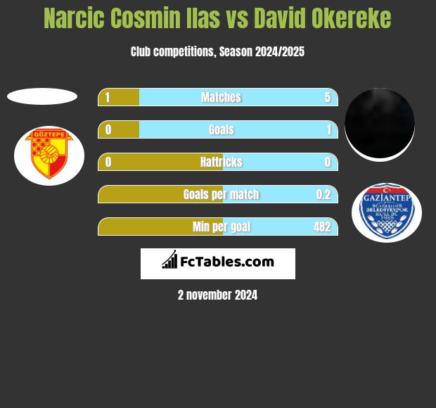 Narcic Cosmin Ilas vs David Okereke h2h player stats