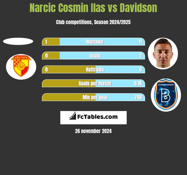 Narcic Cosmin Ilas vs Davidson h2h player stats