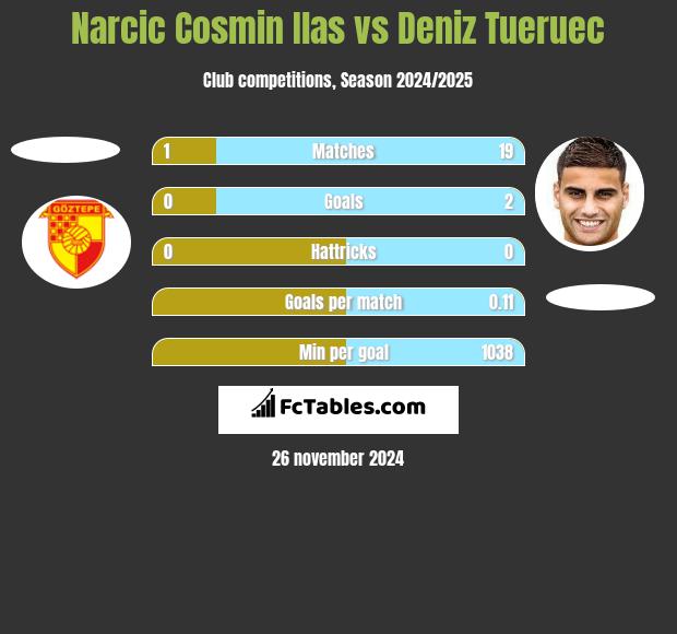 Narcic Cosmin Ilas vs Deniz Tueruec h2h player stats