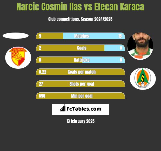 Narcic Cosmin Ilas vs Efecan Karaca h2h player stats