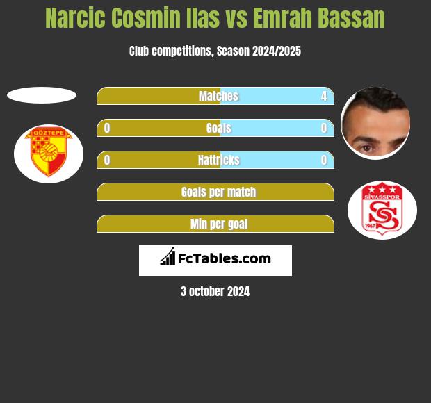 Narcic Cosmin Ilas vs Emrah Bassan h2h player stats