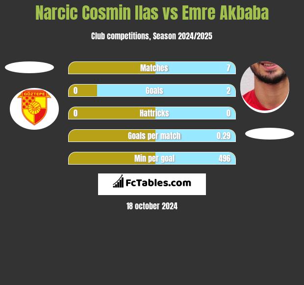 Narcic Cosmin Ilas vs Emre Akbaba h2h player stats