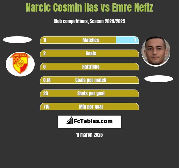 Narcic Cosmin Ilas vs Emre Nefiz h2h player stats