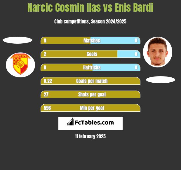 Narcic Cosmin Ilas vs Enis Bardi h2h player stats